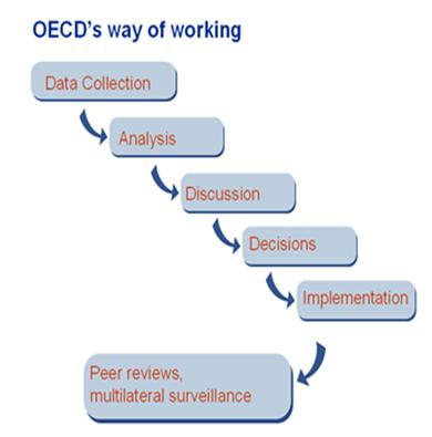 oecd's way of working